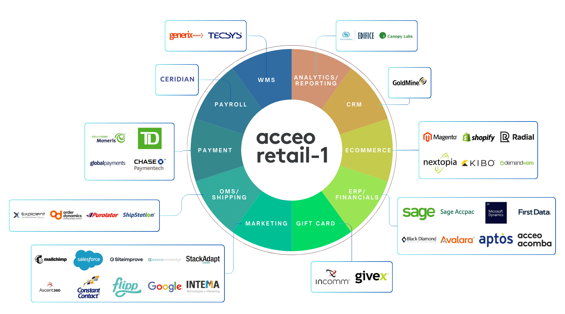 ACCEO Retail-1 integrations with 3rd party tools.